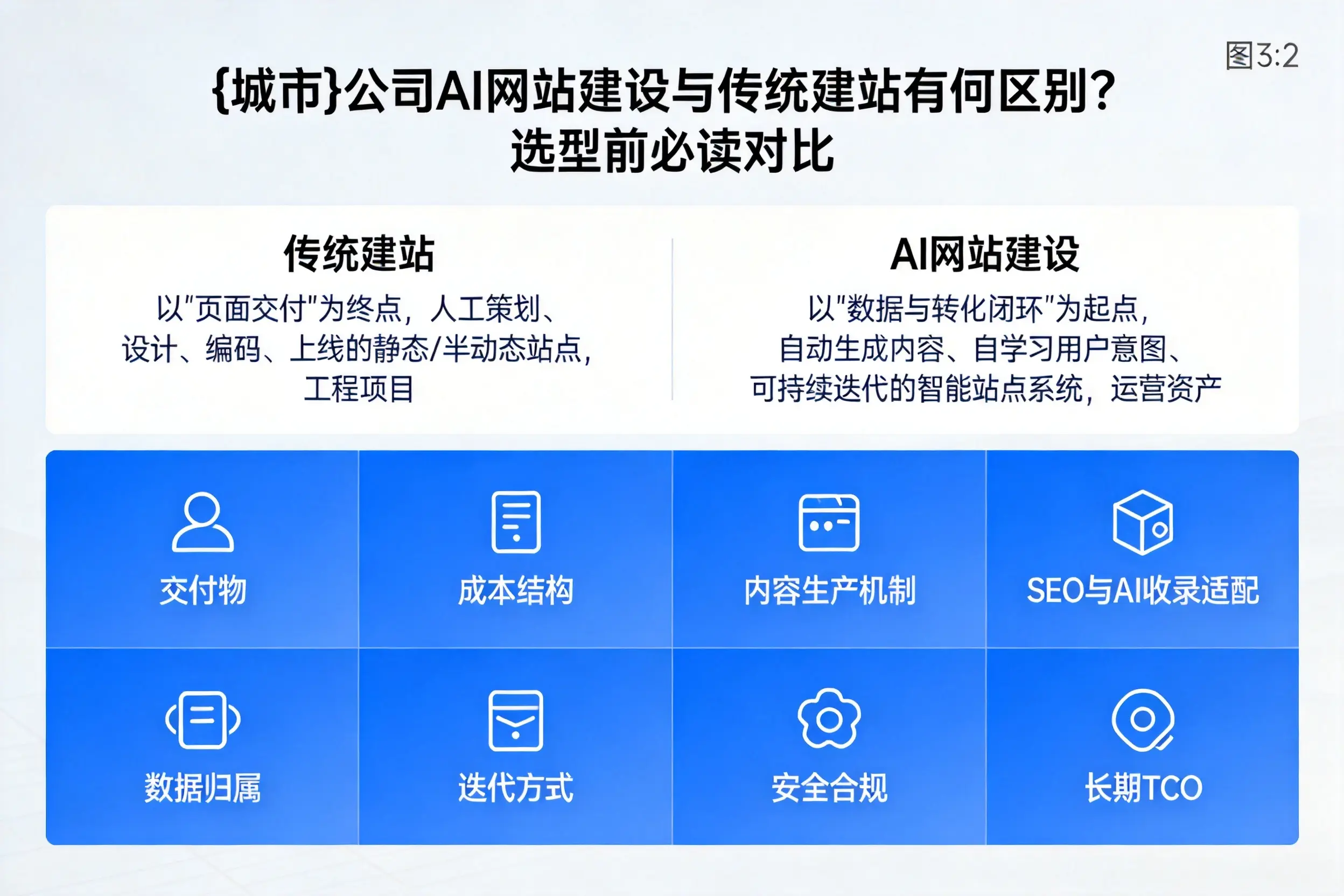 中卫公司AI网站建设与传统建站有何区别？选型前必读对比