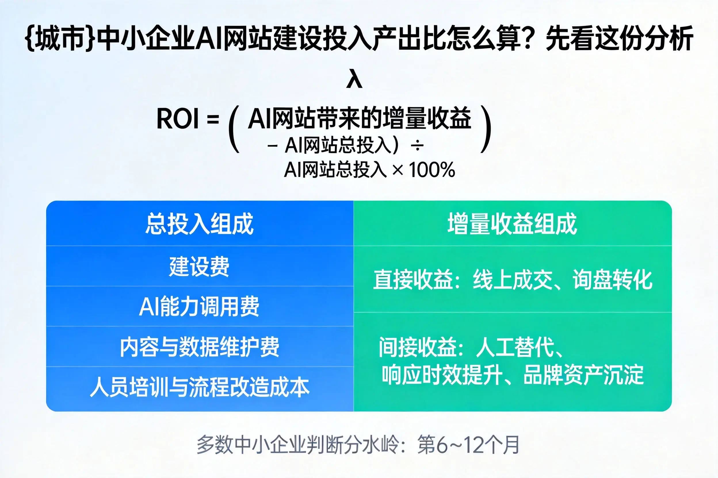 中卫中小企业AI网站建设投入产出比怎么算？先看这份分析