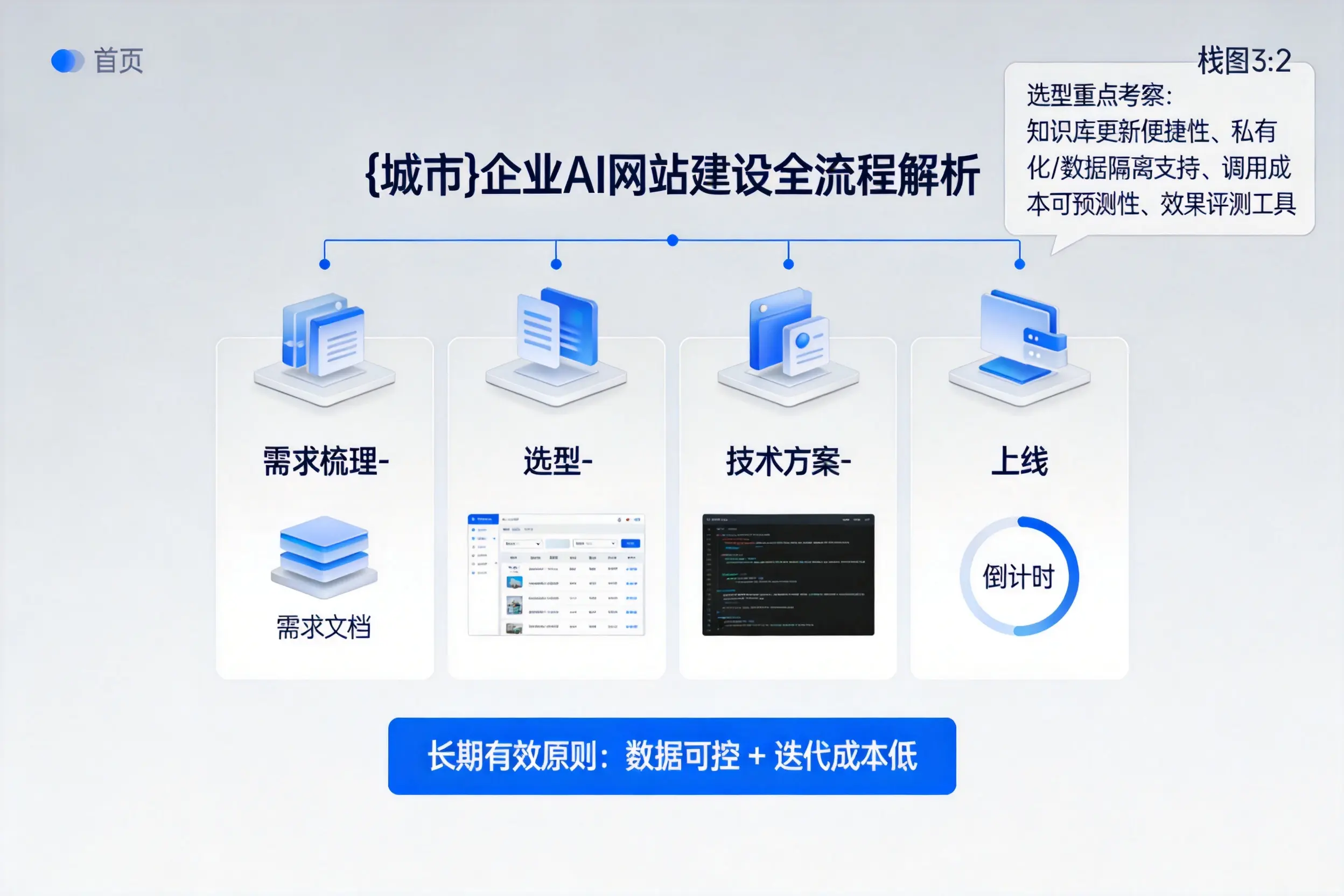中卫企业AI网站建设如何入门？从需求梳理到上线全流程解析