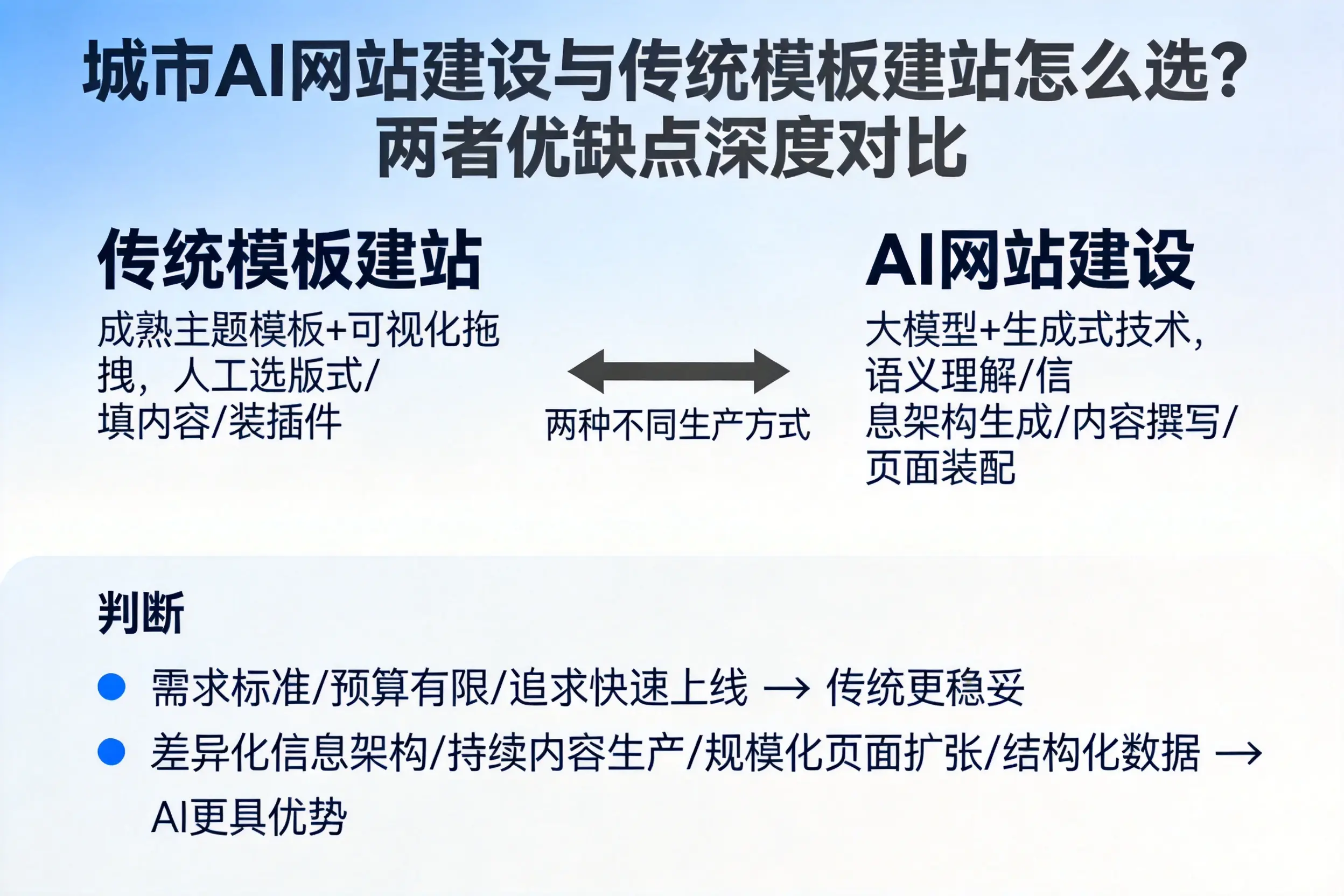 中卫AI网站建设与传统模板建站怎么选?两者优缺点深度对比