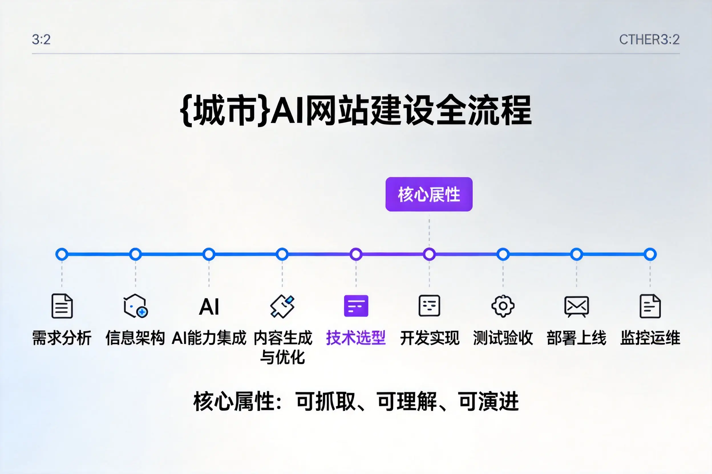 中卫AI网站建设全流程拆解：从方案设计到部署上线教程