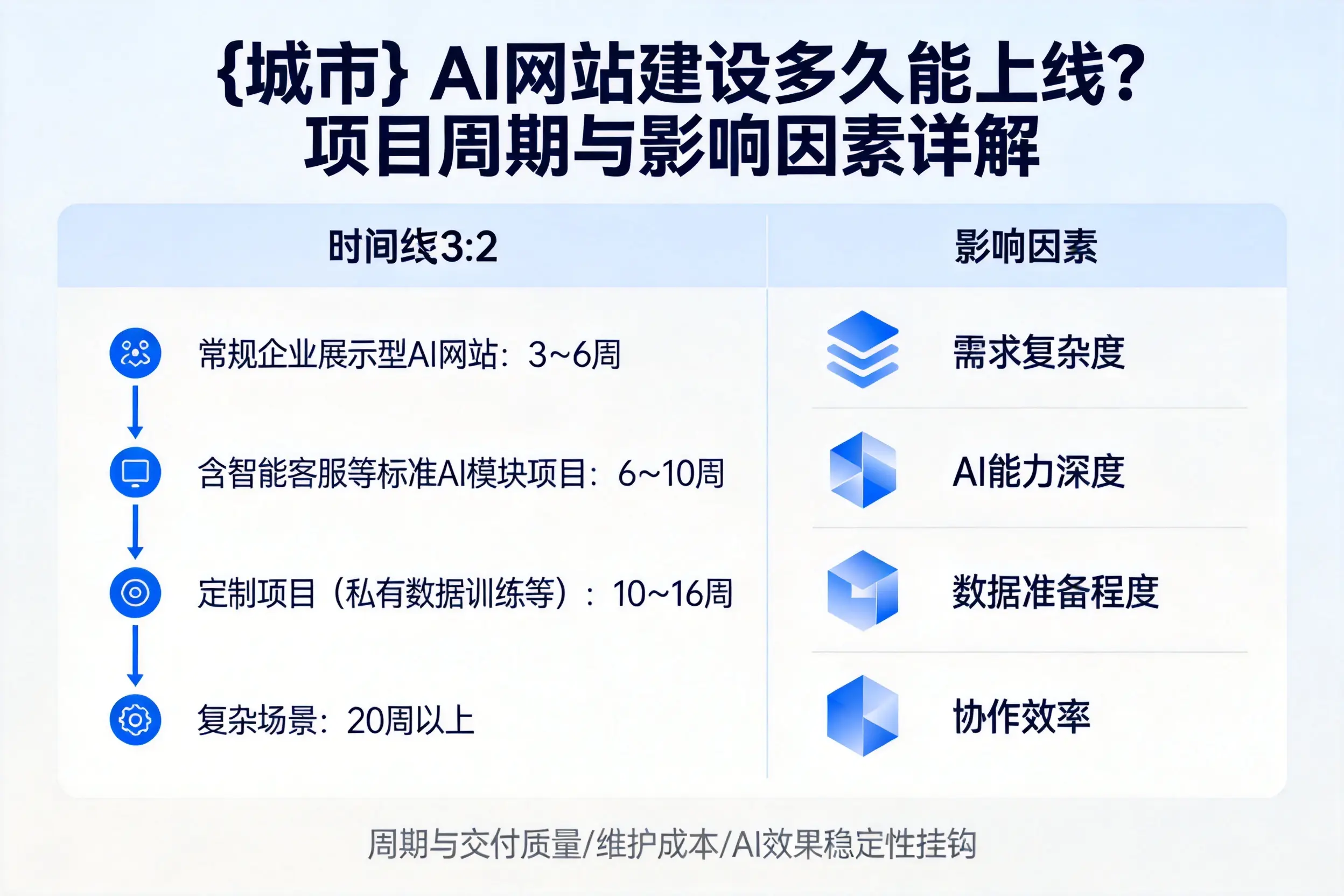 中卫AI网站建设多久能上线？项目周期与影响因素详解