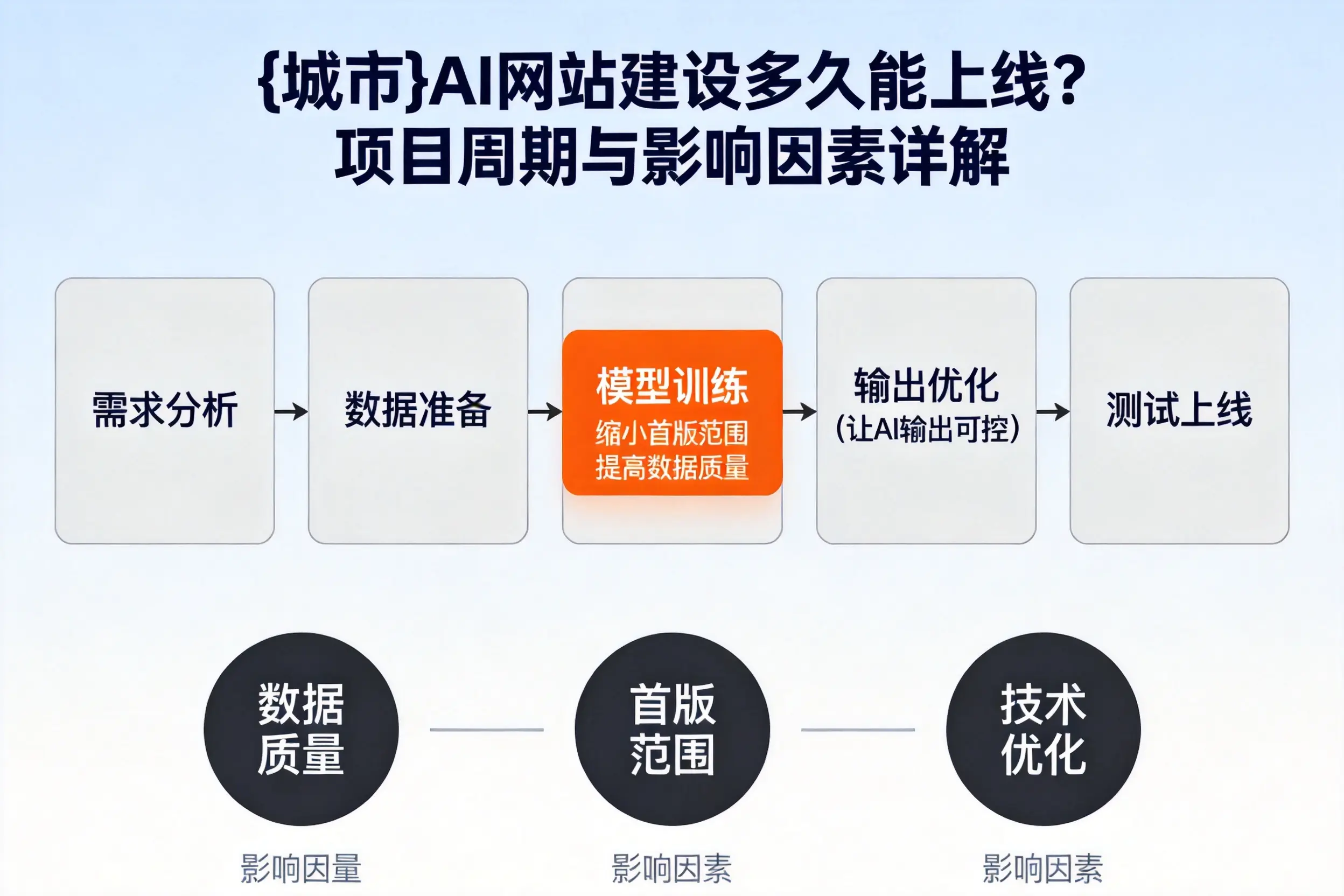 中卫AI网站建设多久能上线?项目周期与影响因素详解