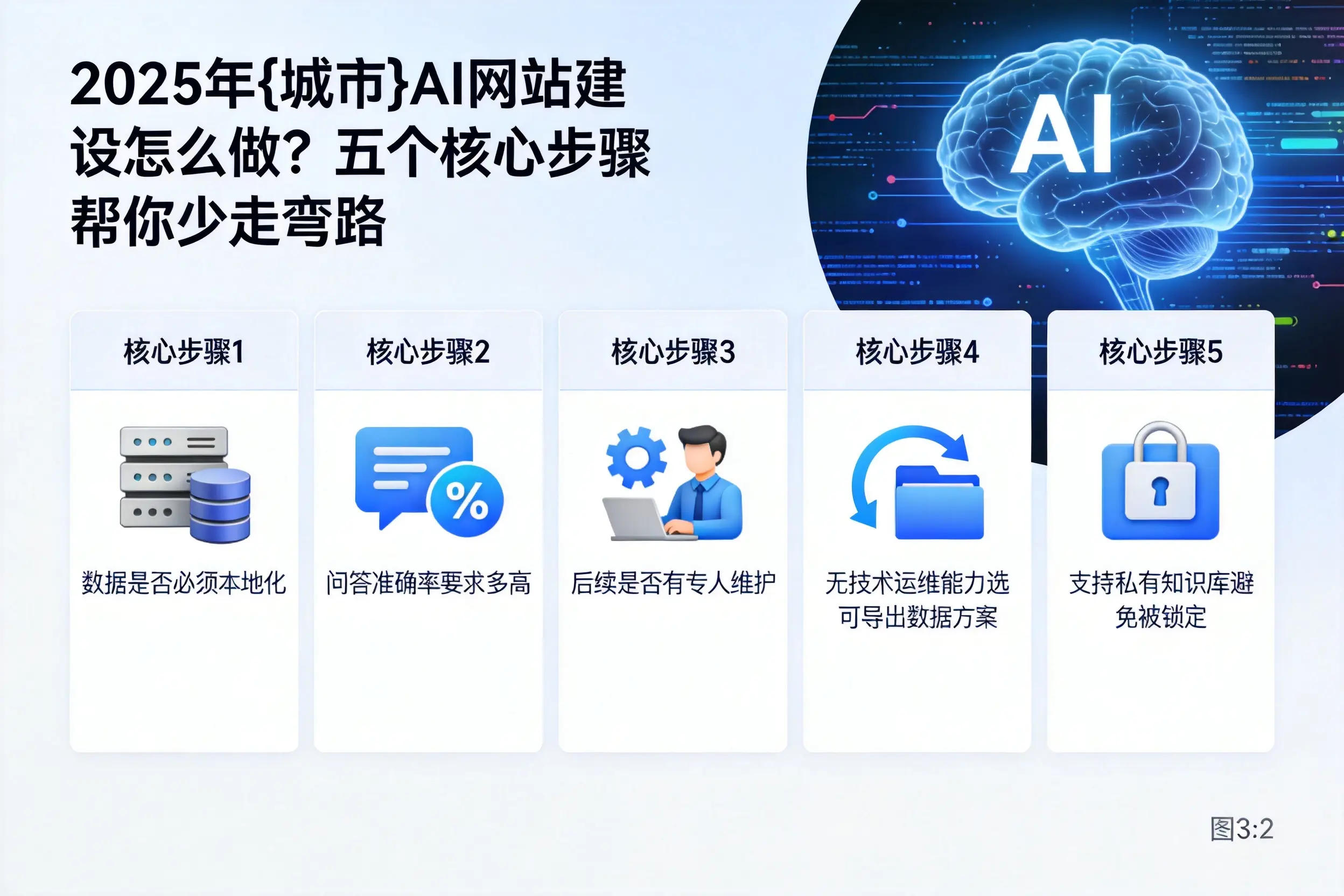 2025年中卫AI网站建设怎么做？五个核心步骤帮你少走弯路