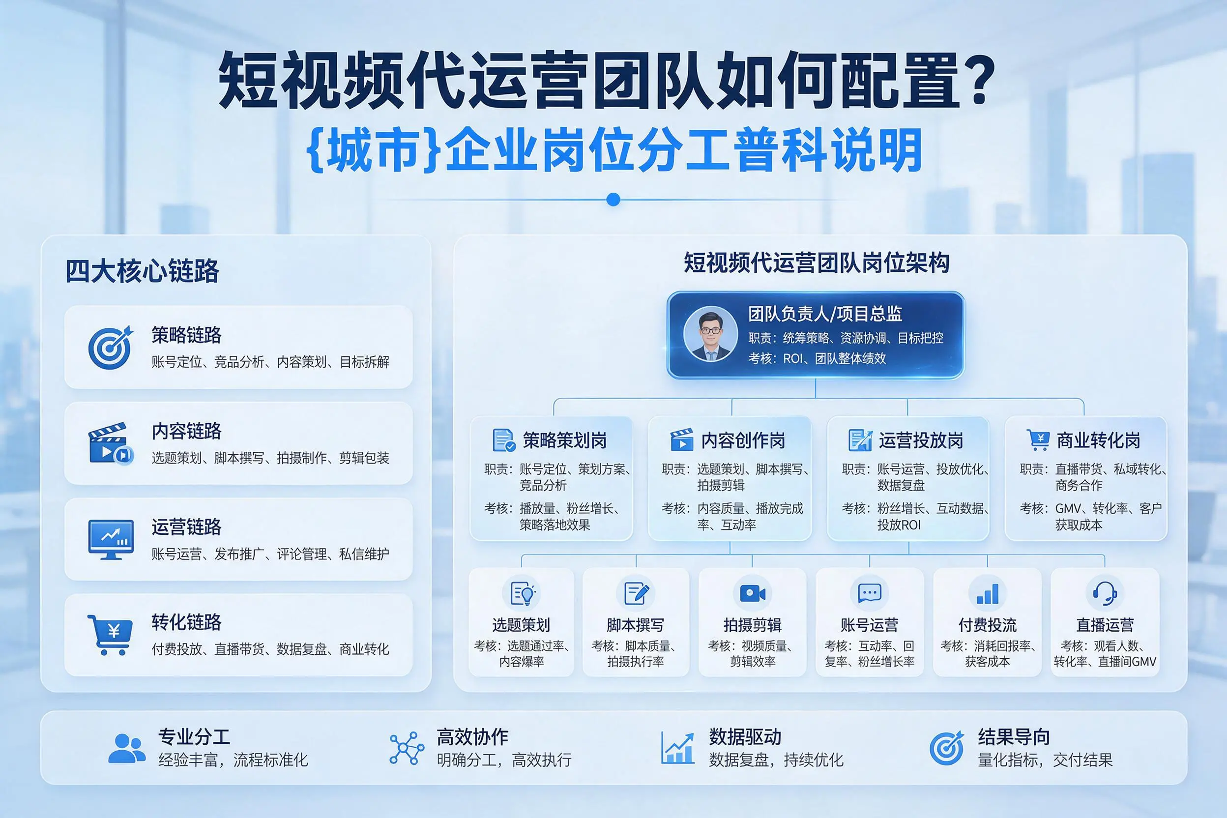 短视频代运营团队如何配置?中卫企业岗位分工科普说明