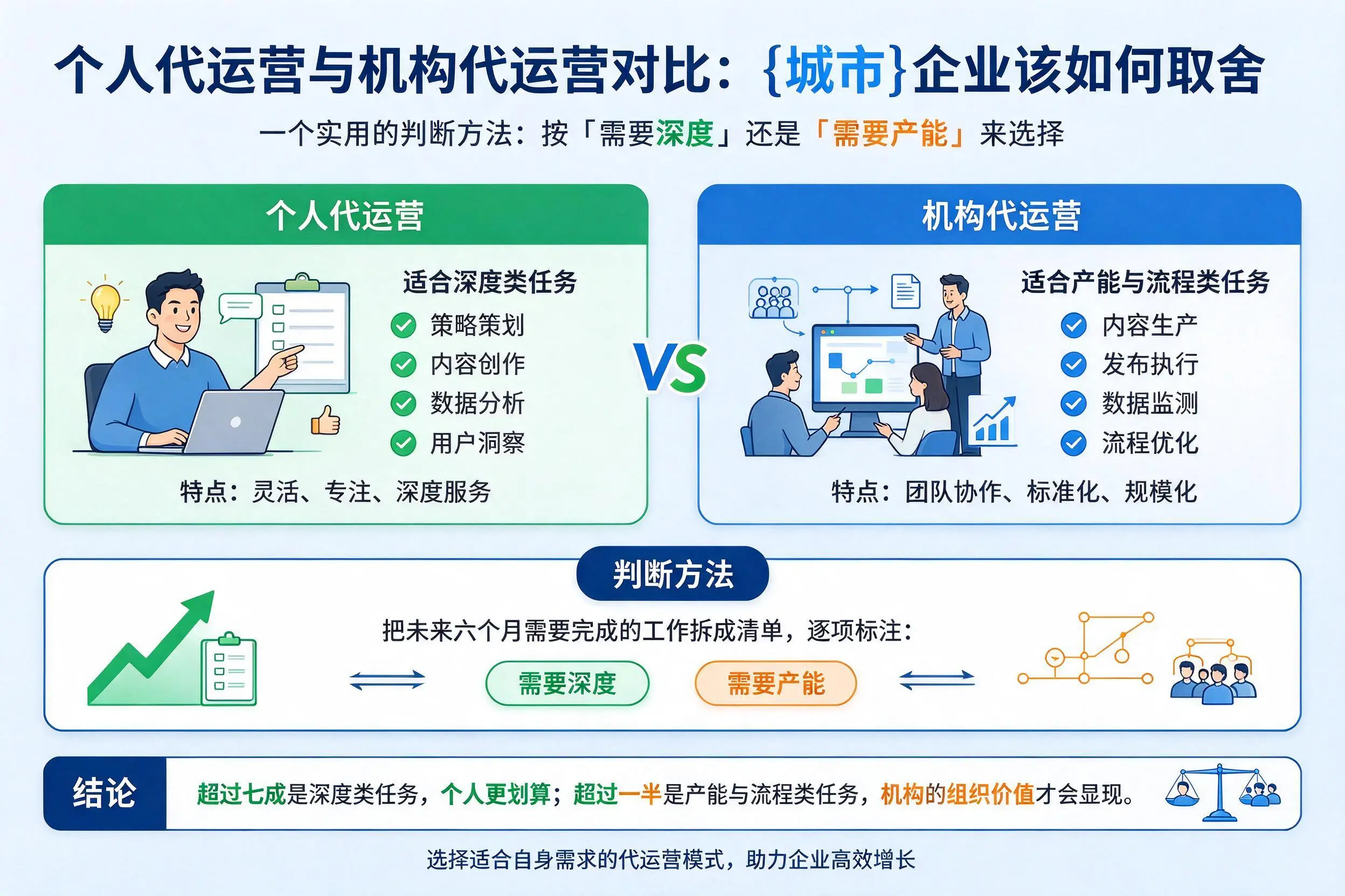 个人代运营与机构代运营对比:中卫企业该如何取舍