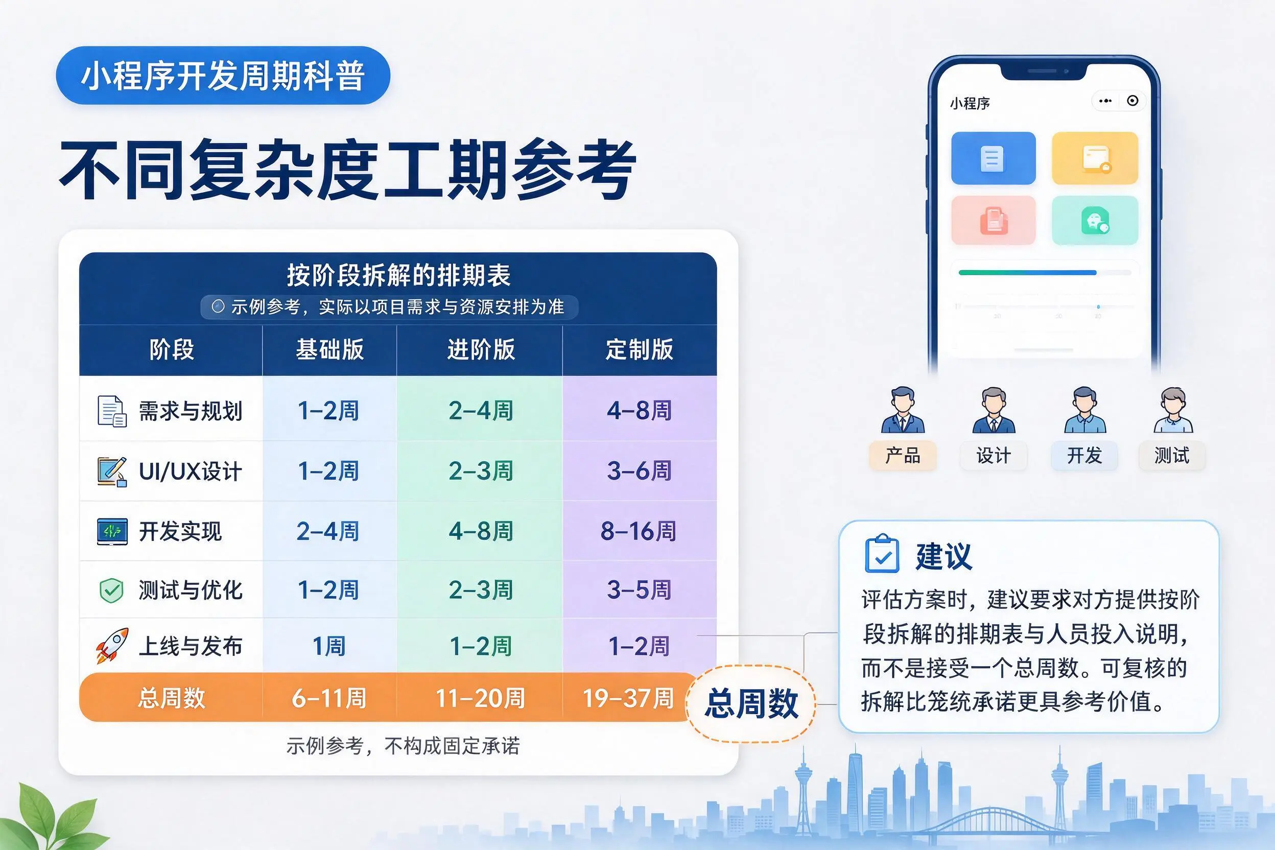中卫小程序开发周期科普：不同复杂度工期参考