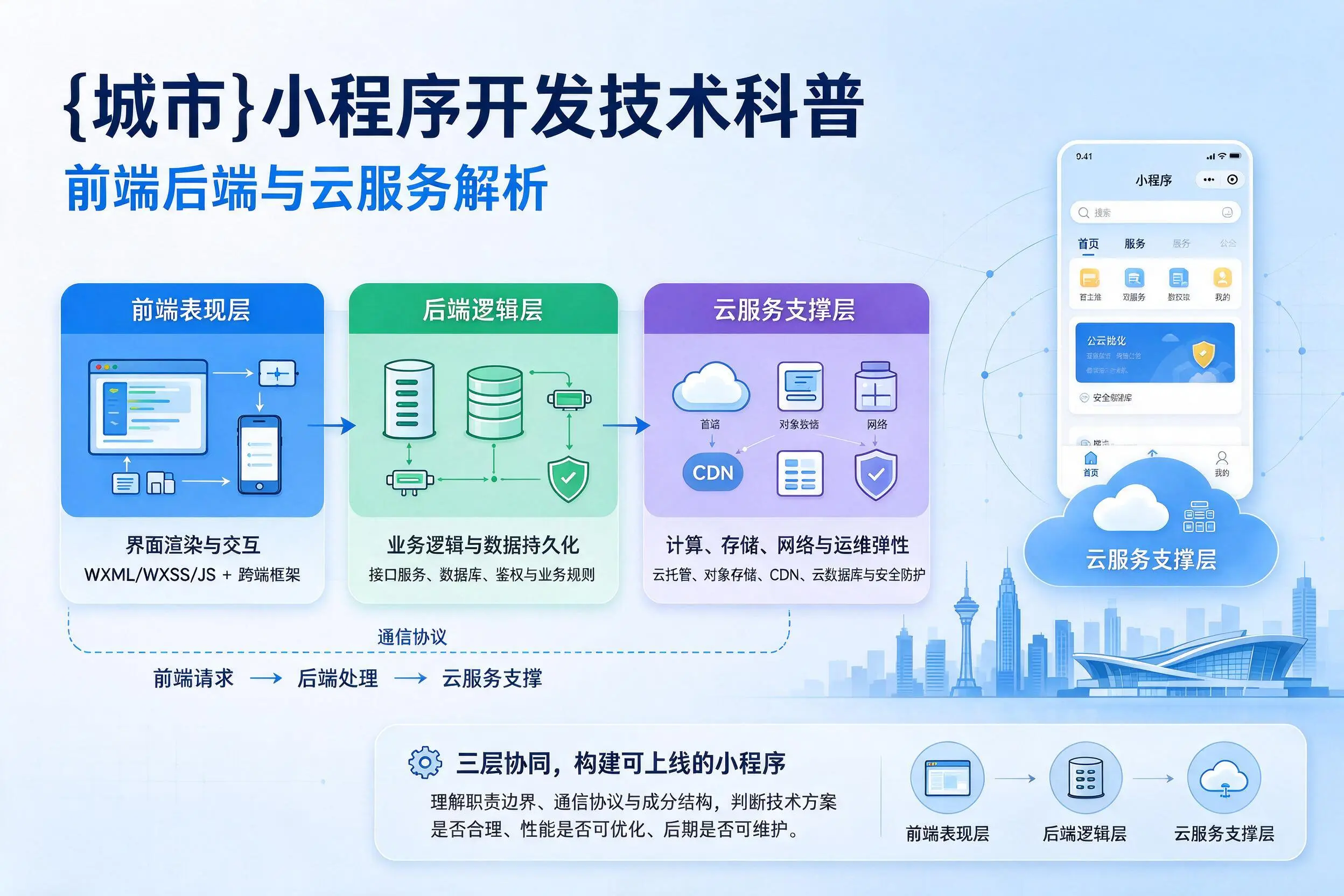 中卫小程序开发技术科普：前端后端与云服务解析