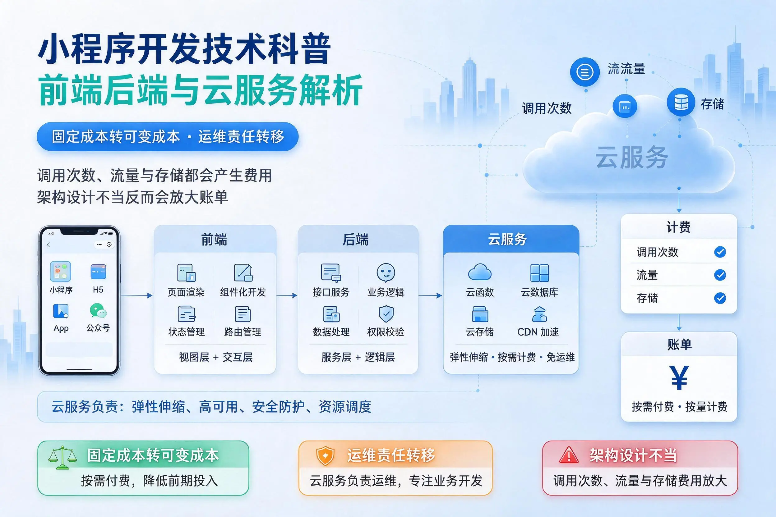 中卫小程序开发技术科普：前端后端与云服务解析