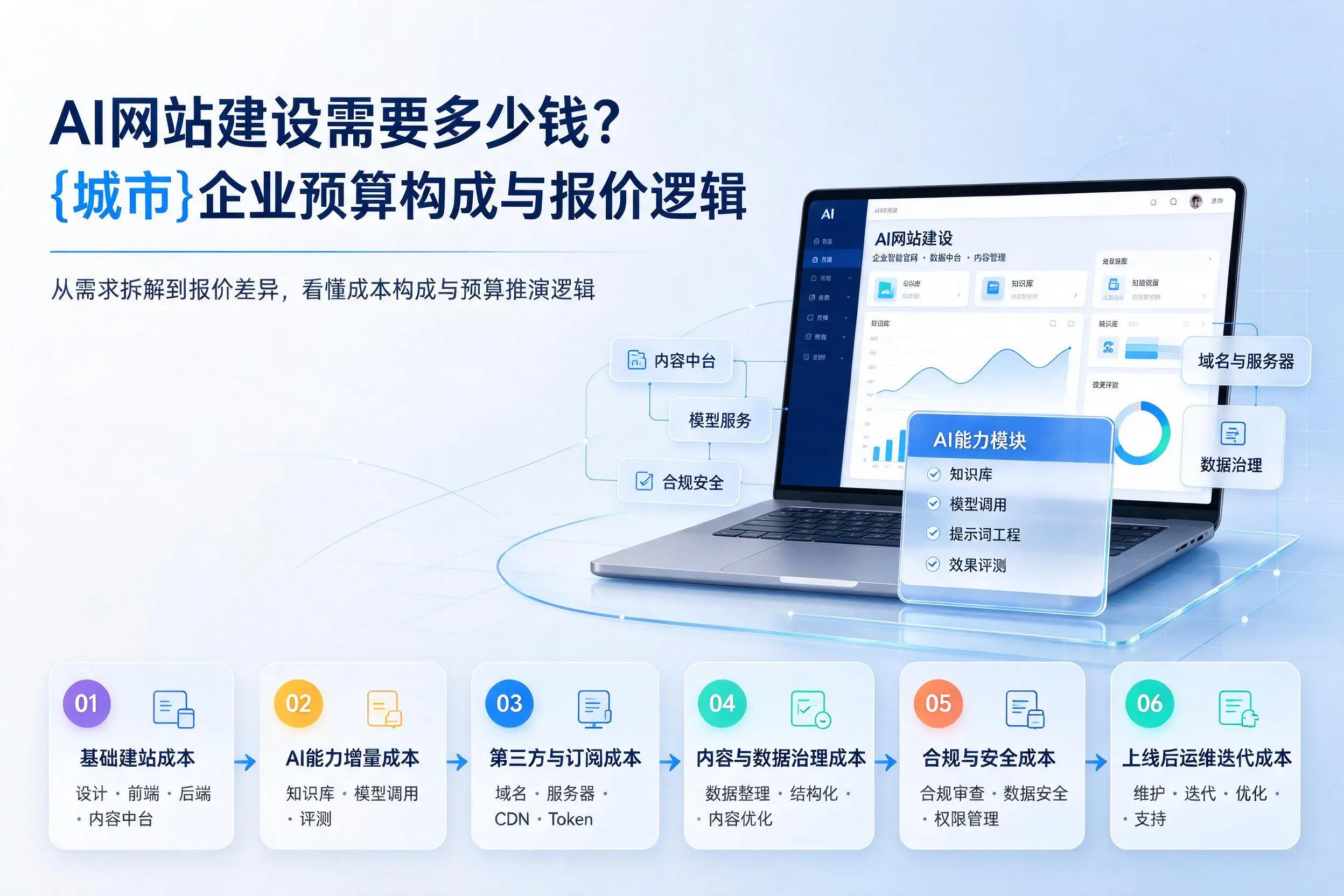 AI网站建设需要多少钱?中卫企业预算构成与报价逻辑