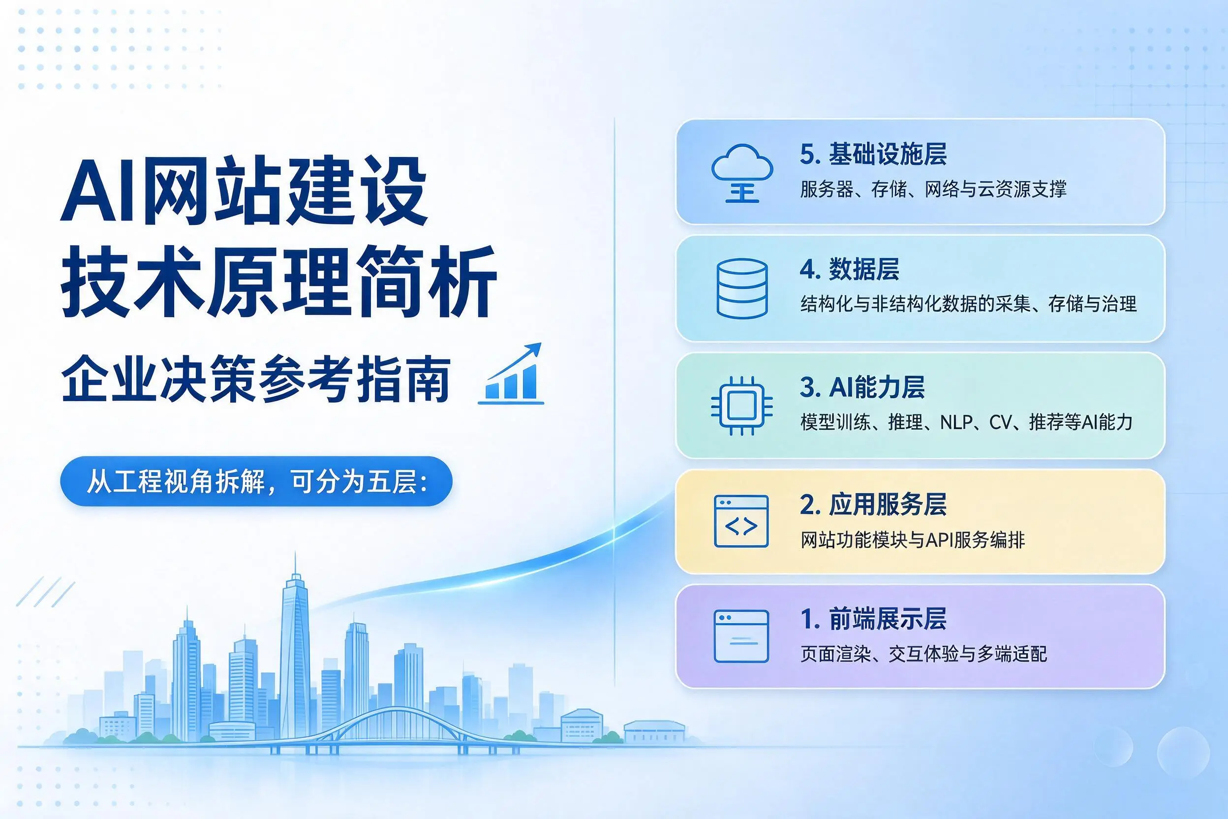 AI网站建设技术原理简析，中卫企业决策参考指南