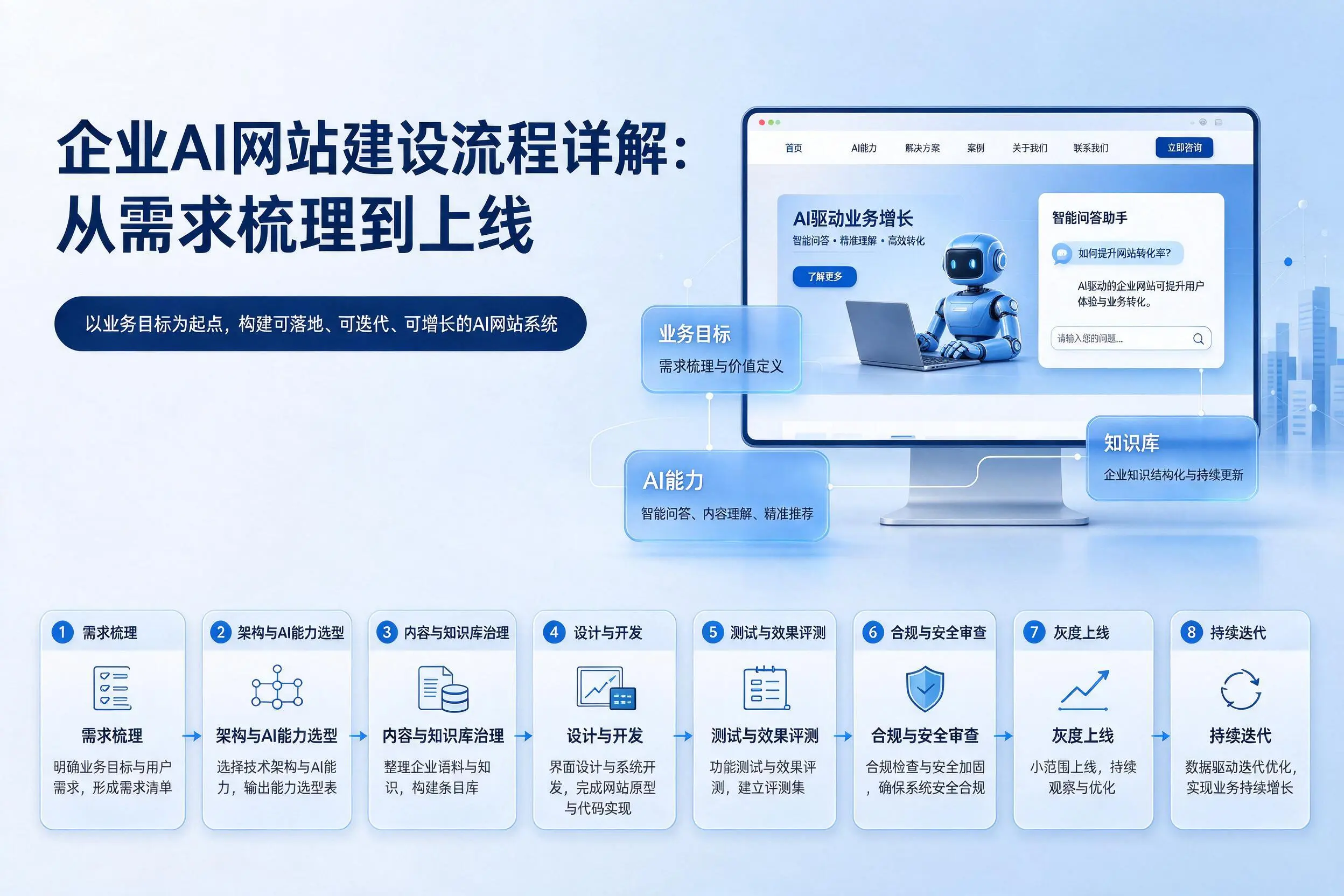 中卫企业AI网站建设流程详解：从需求梳理到上线
