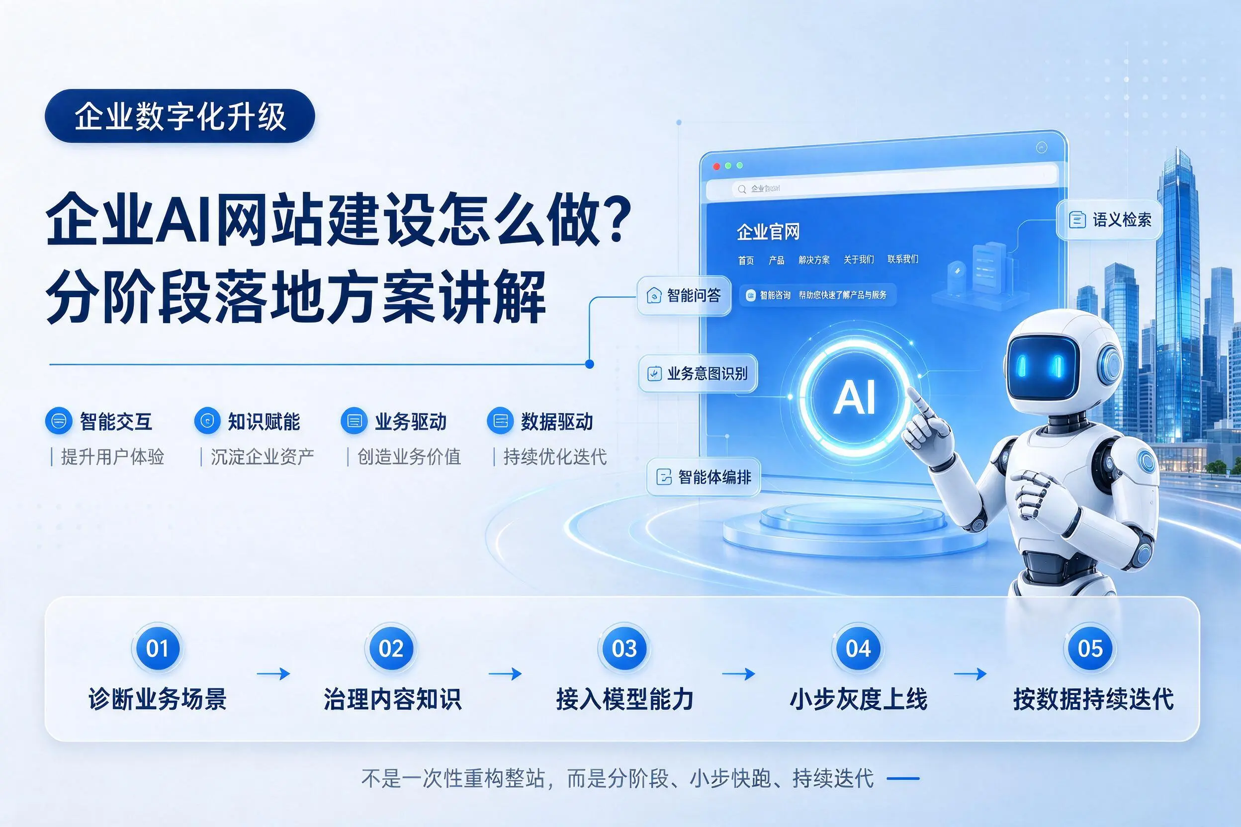 中卫企业AI网站建设怎么做？分阶段落地方案讲解