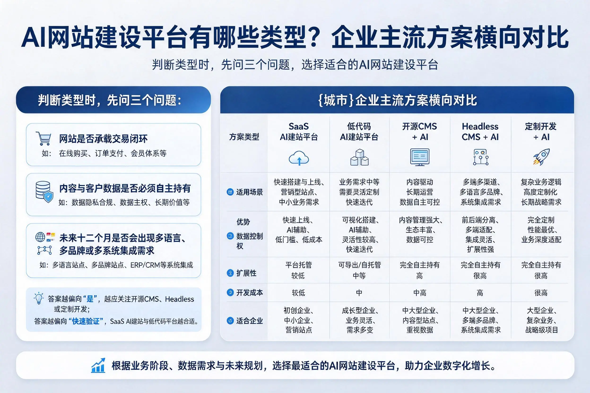 AI网站建设平台有哪些类型？中卫企业主流方案横向对比