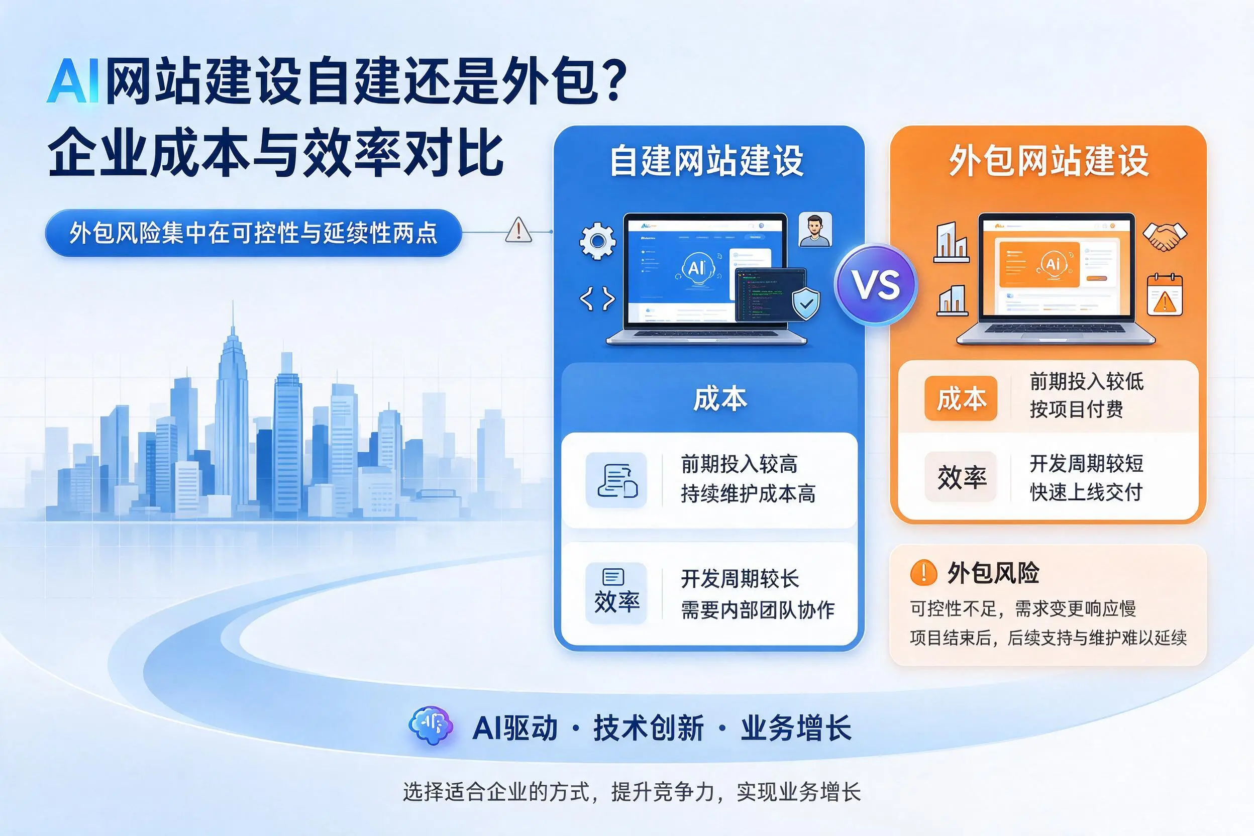 AI网站建设自建还是外包？中卫企业成本与效率对比