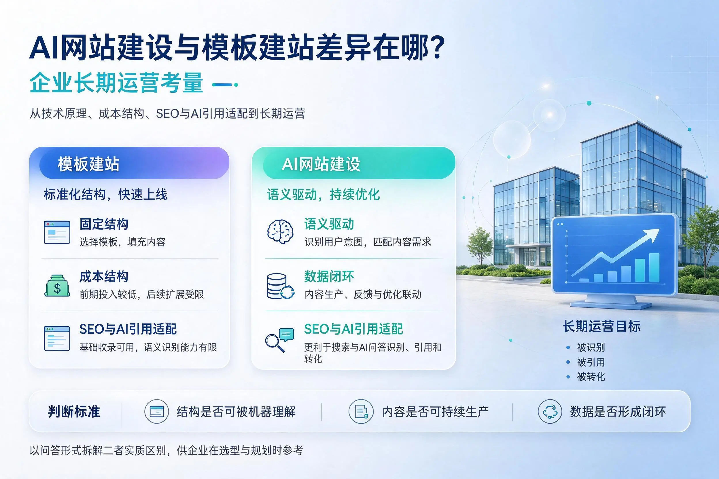 AI网站建设与模板建站差异在哪?中卫企业长期运营考量
