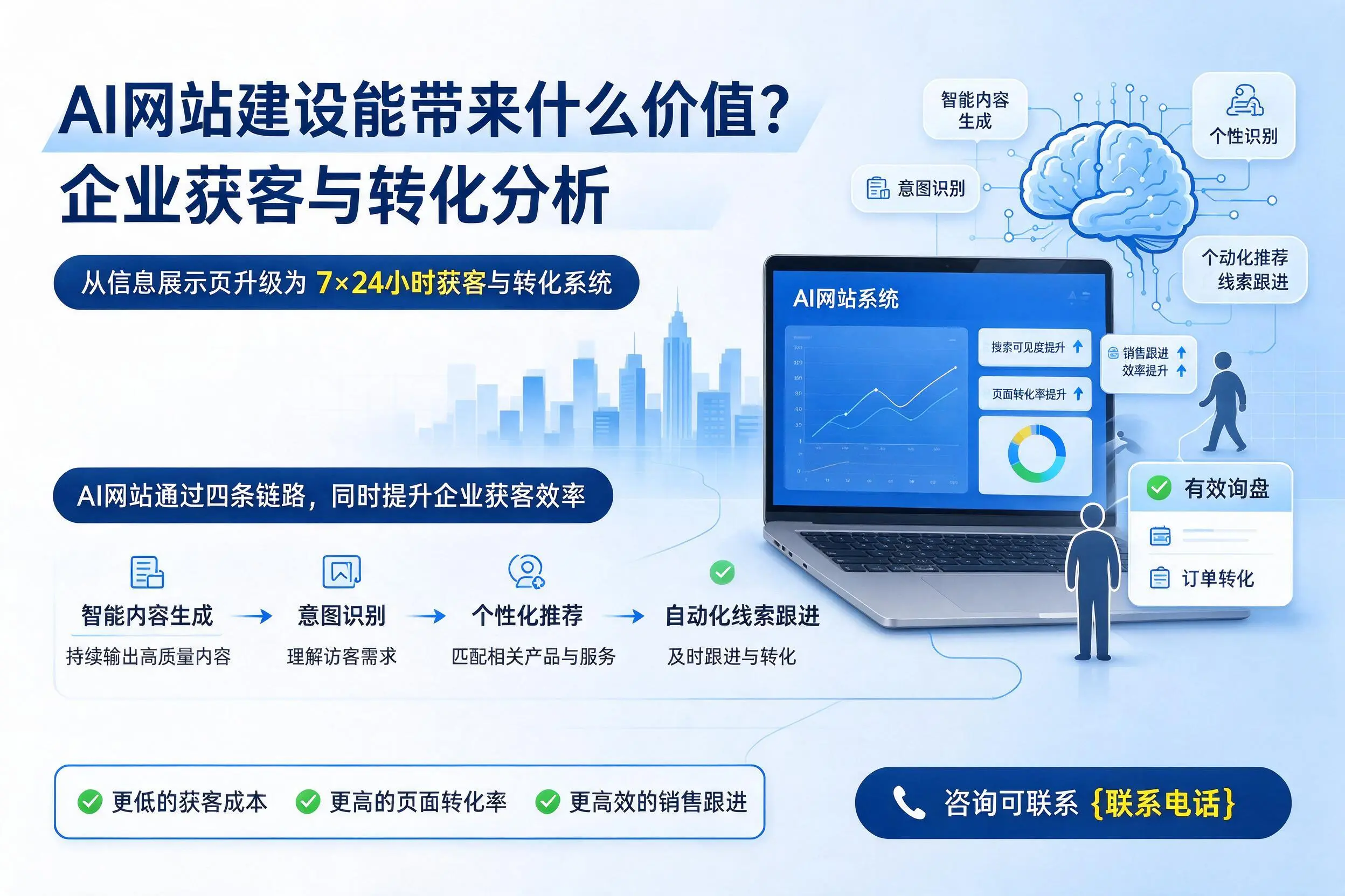 AI网站建设能带来什么价值?中卫企业获客与转化分析