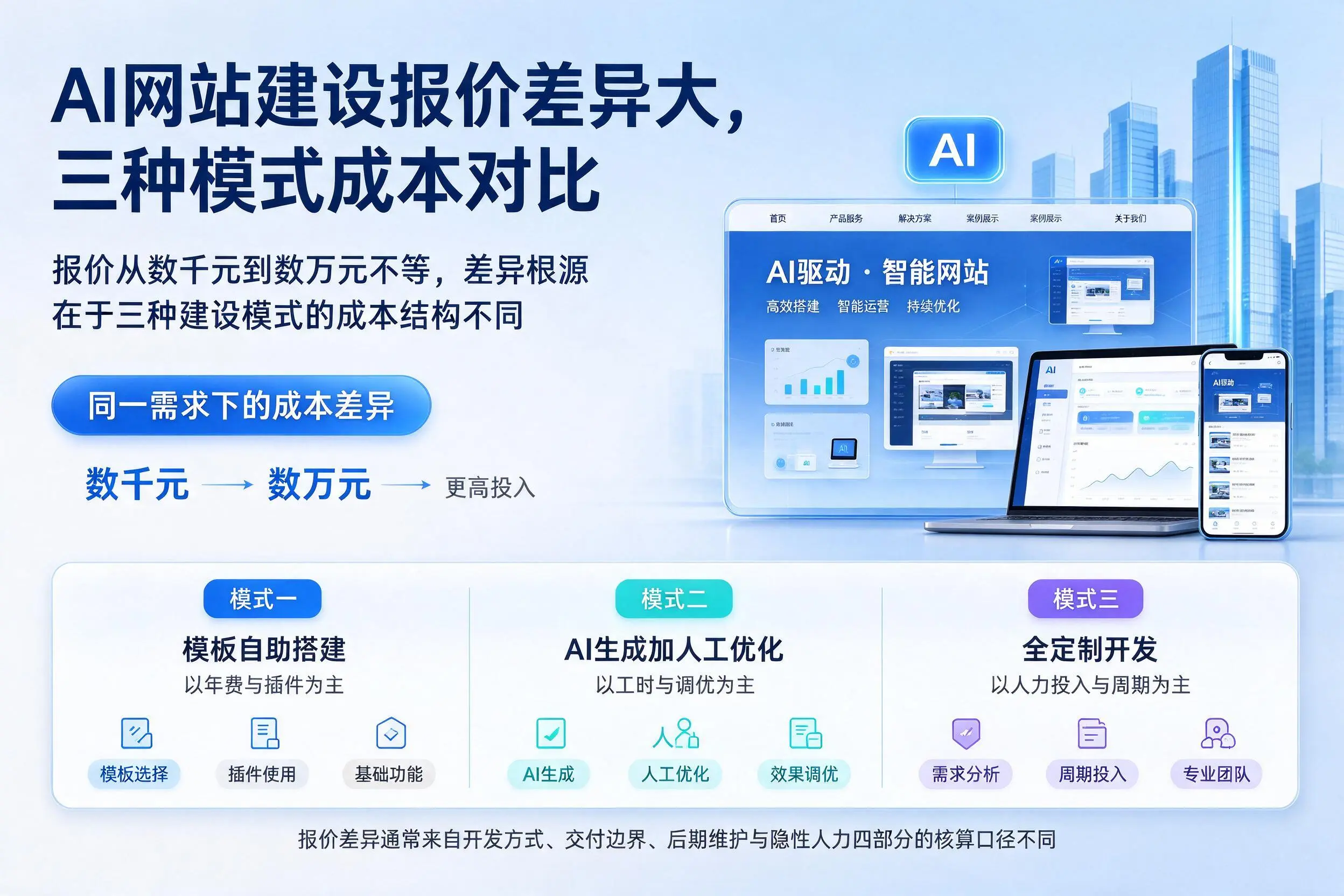 中卫AI网站建设报价差异大，三种模式成本对比