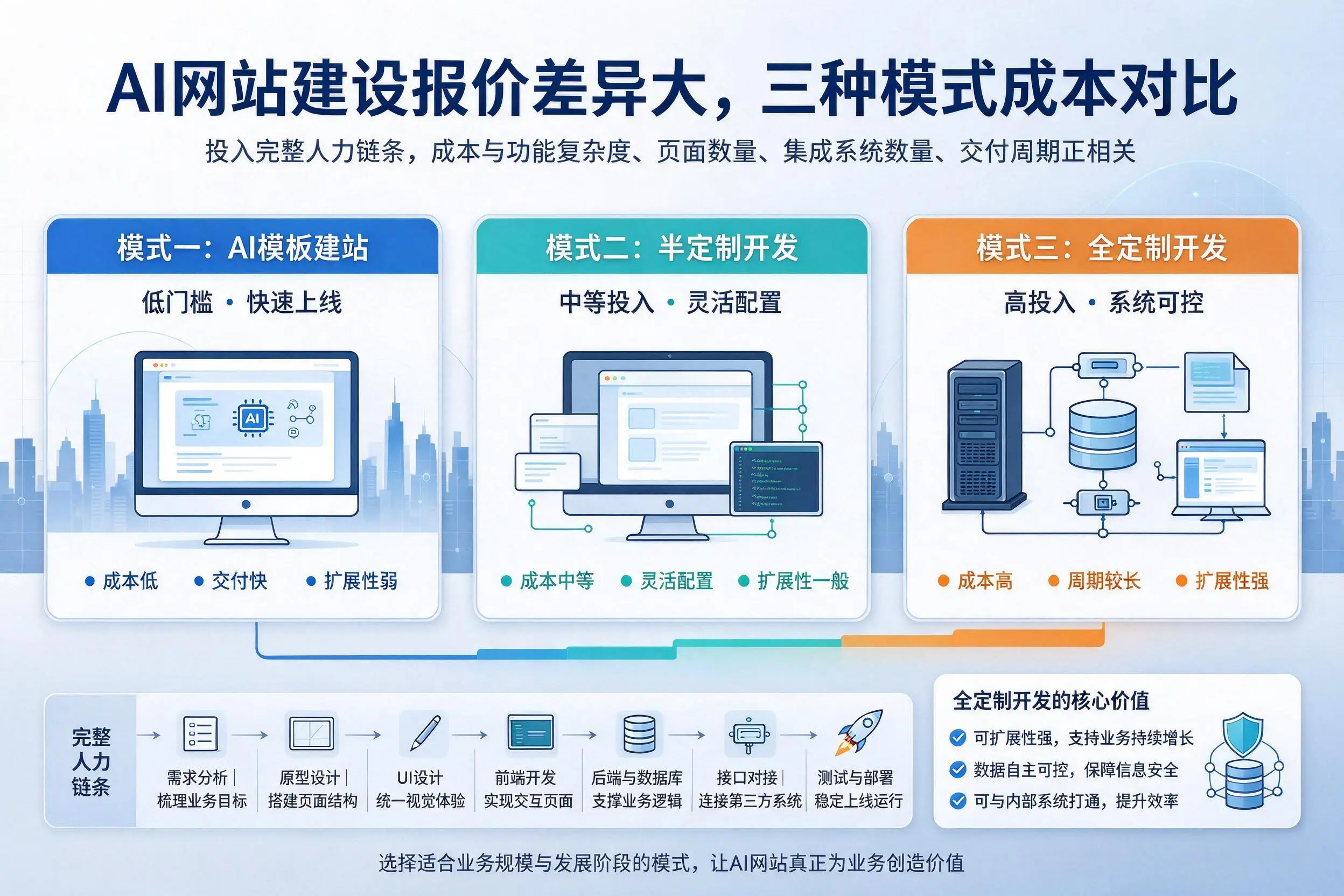 中卫AI网站建设报价差异大，三种模式成本对比