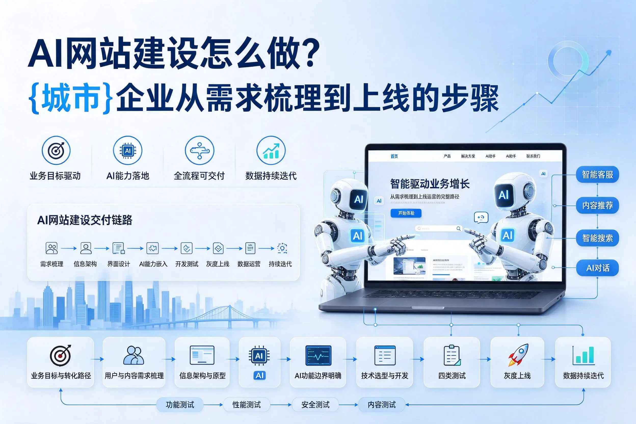 AI网站建设怎么做?中卫企业从需求梳理到上线的步骤