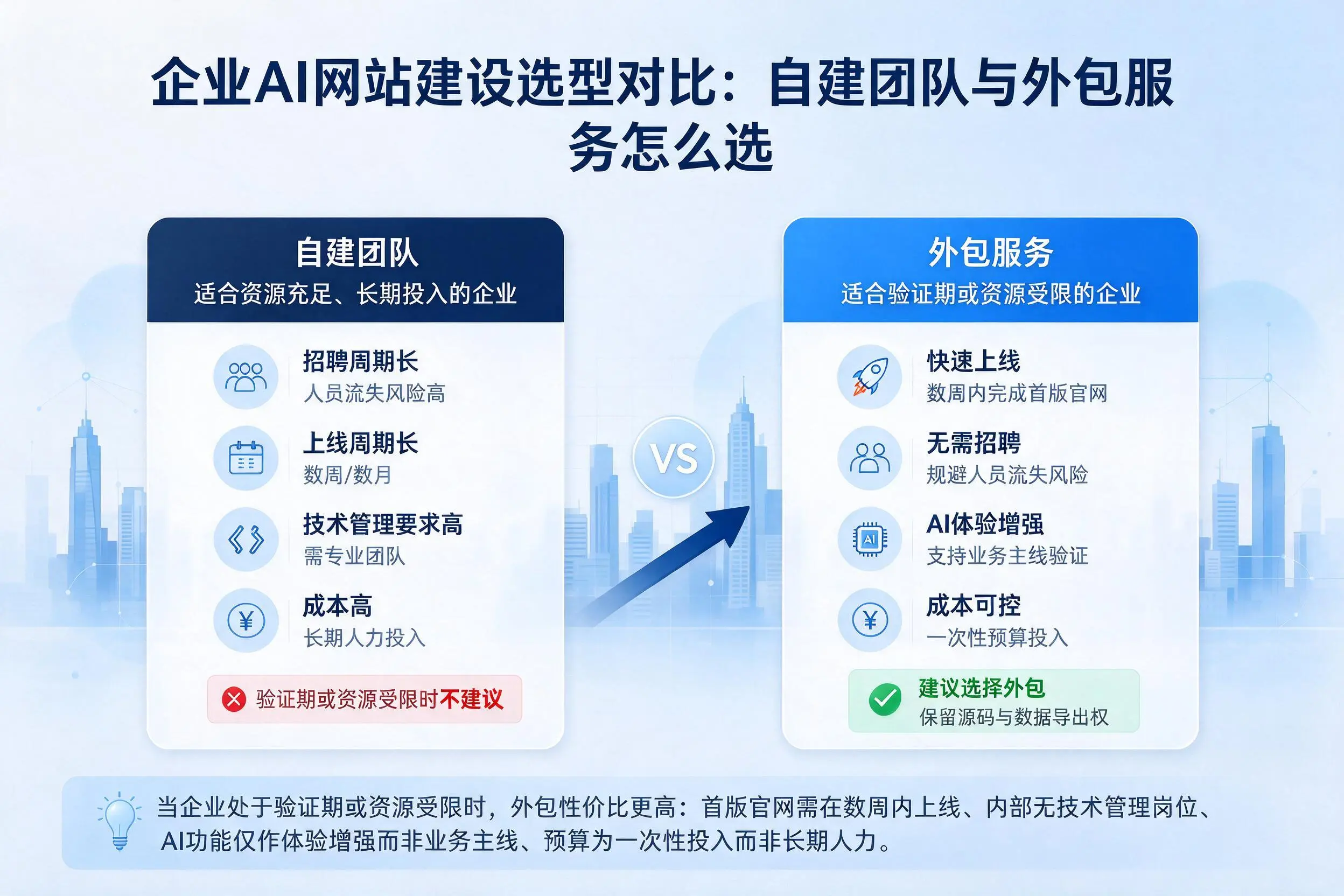 中卫企业AI网站建设选型对比:自建团队与外包服务怎么选