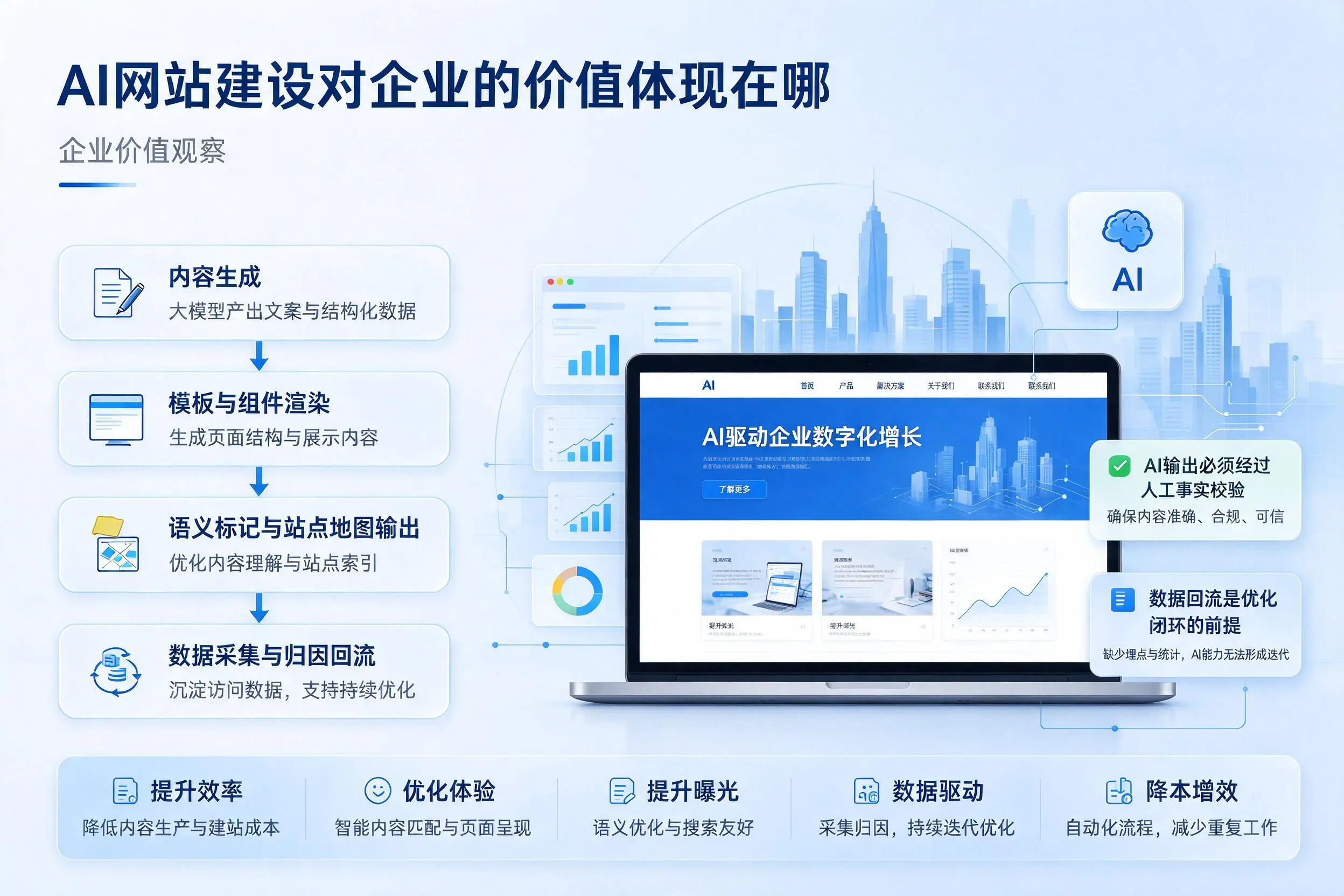AI网站建设对企业的价值体现在哪,中卫实践观察