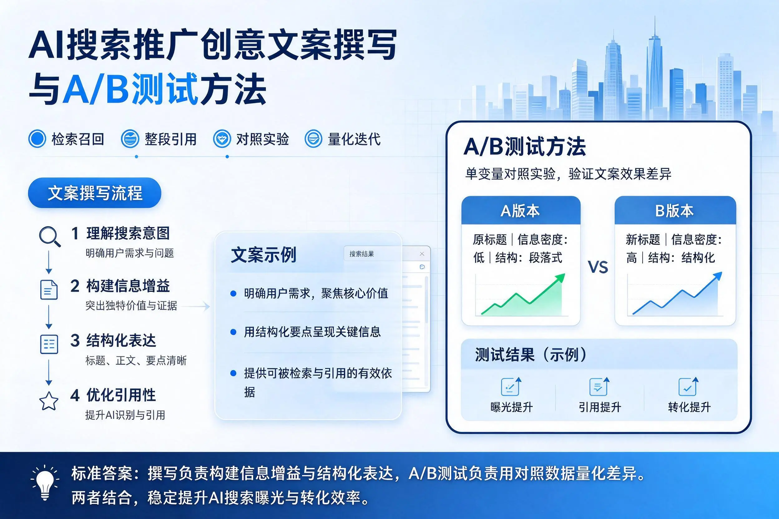 中卫AI搜索推广创意文案撰写与A/B测试方法